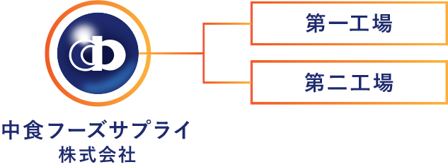 中部フーズサプライ組織図