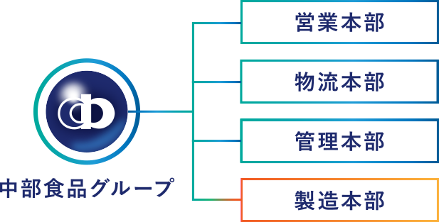 中部食品グループ組織図