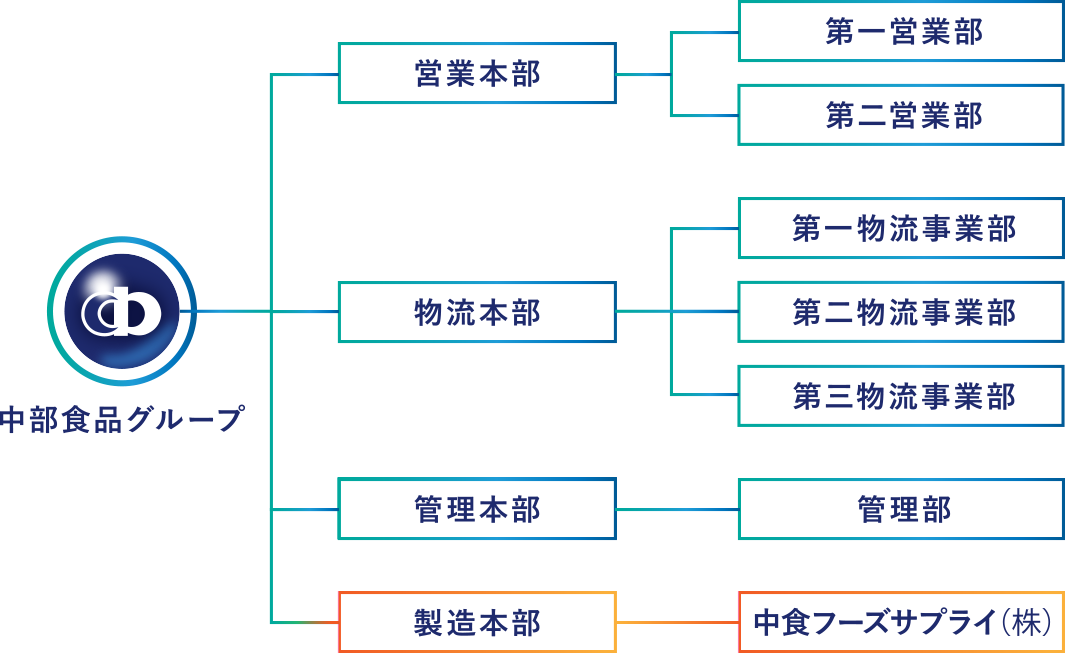 中部食品グループ組織図